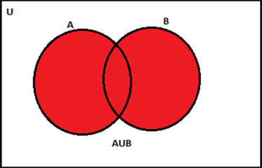 Union of Sets - Venn Diagram Representation with Examples