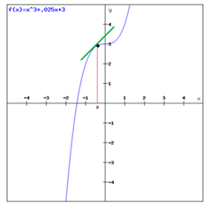 Second Order Derivative