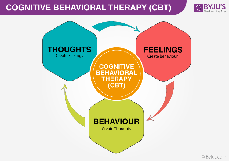 cognitive behavioral therapy model