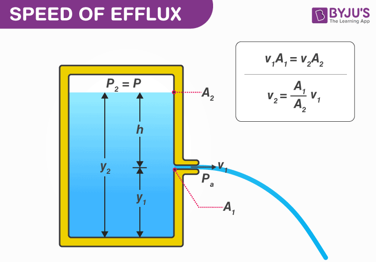 speed of efflux