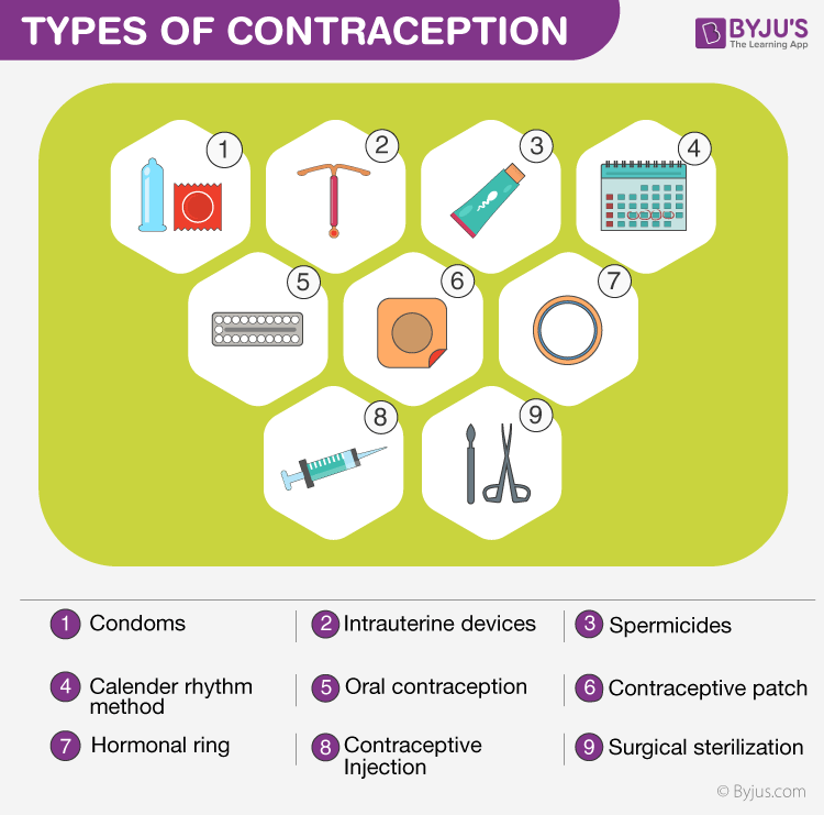 types of contraceptive methods