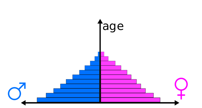 Age pyramid Organisms and Population Age pyramid Organisms and Population