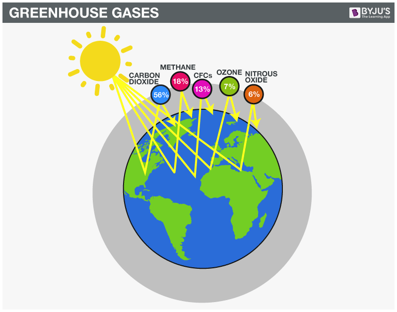 Greenhouse gases