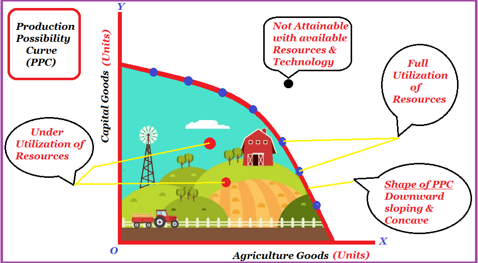 Concept Of Production Possibility Curve Meaning Definition