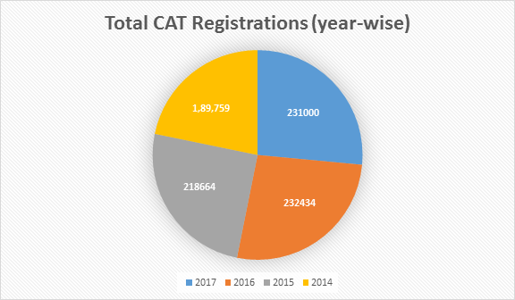 CAT Registration