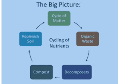 Soil replenishment