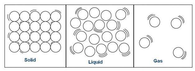 Matter in Our Surroundings - Diffusion, Classification & Bose-Einstein ...