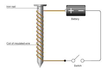 Observations of Magnetic Permeability | Science Projects for Class 9