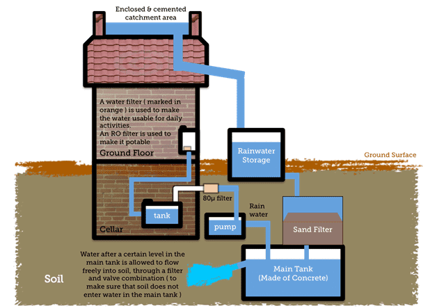 Rain water harvesting methods, techniques and importance