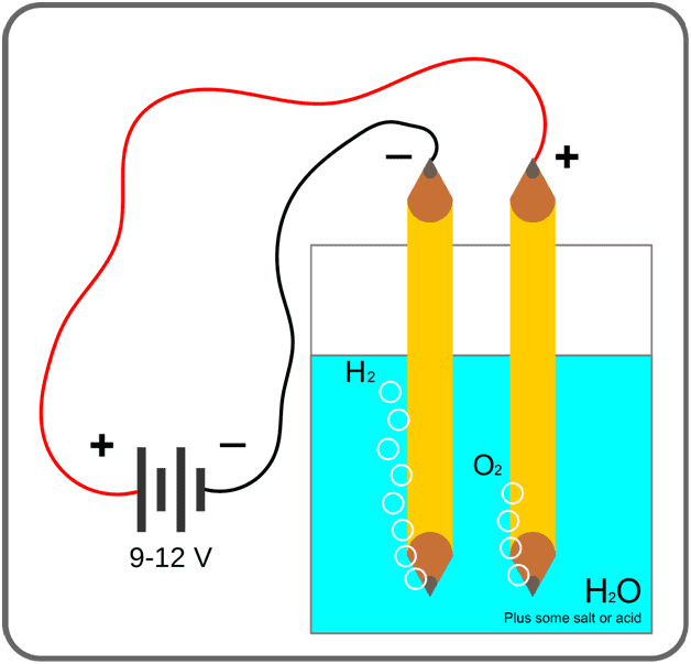 how to do electrolysis of water experiment