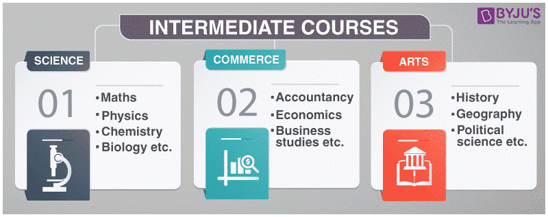 Courses After 10th Class Diploma 11th 12 BYJU S courses-after-10th-class-diploma-11th-12-byju-s