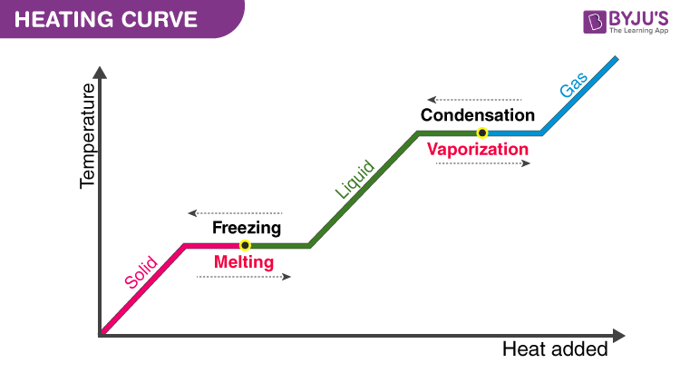 Heating Curve