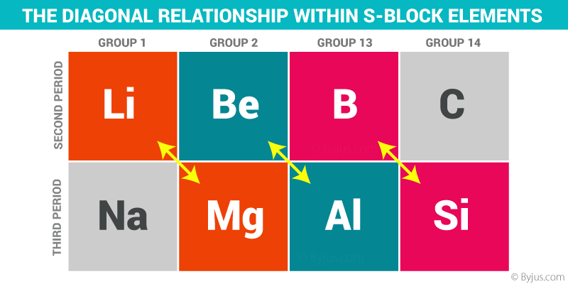 what is diagonal relationship class 11