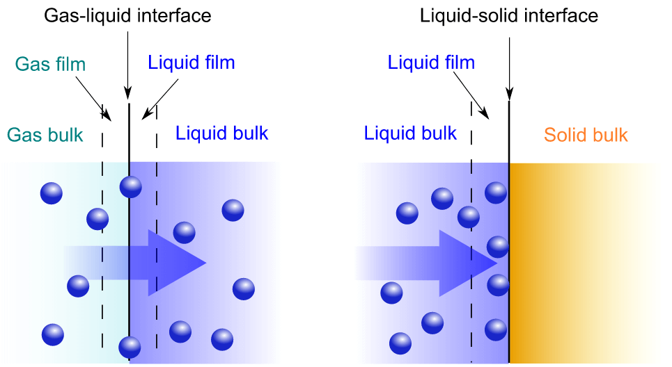 Absorption vs adsorption Absorption vs Adsorption
