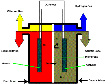 Caustic Soda Preparation Caustic Soda Preparation
