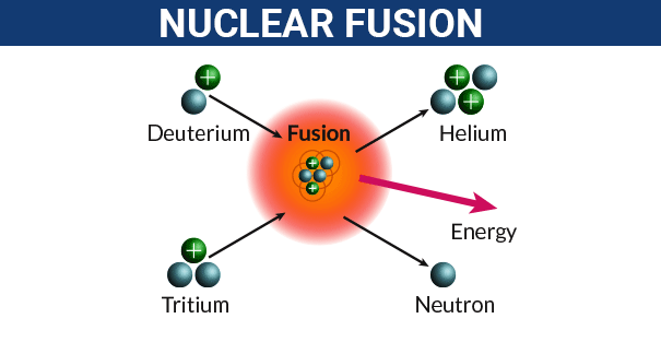 Nuclear Reaction | Fission & Fusion Reactions | Nuclear ... diagram of chemical equation 