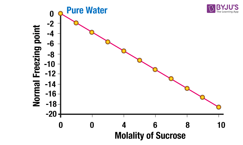 freezing point vs molal concentration freezing point vs molal concentration