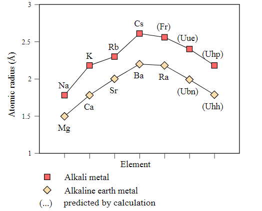 Atomic radius of alkali metals Atomic radius of alkali metals