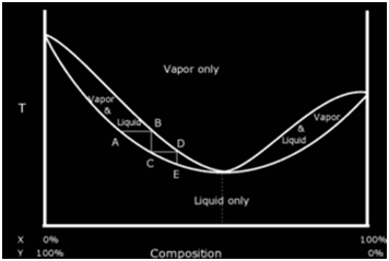Azeotrope Azeotrope