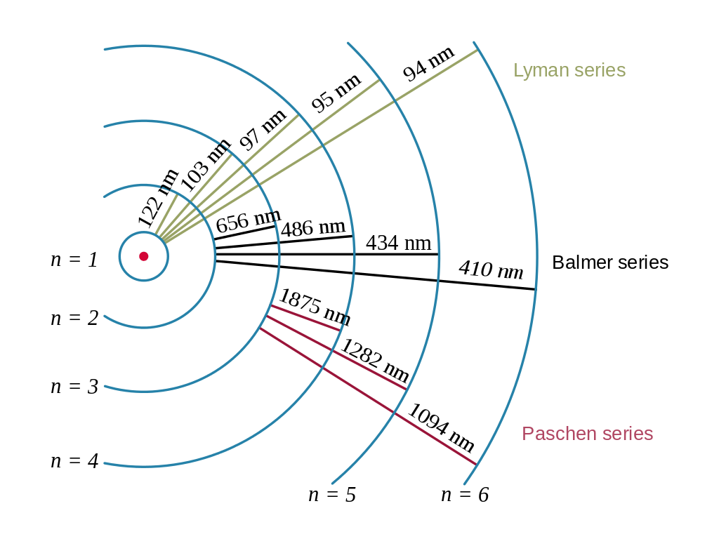 Hydrogen transitions Hydrogen transitions