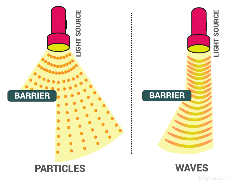 Dual Behavior of Electromagnetic Radiation