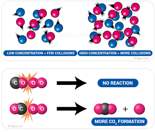 Collision Theory Molecular Collisions And Examples Chemistry Byju s
