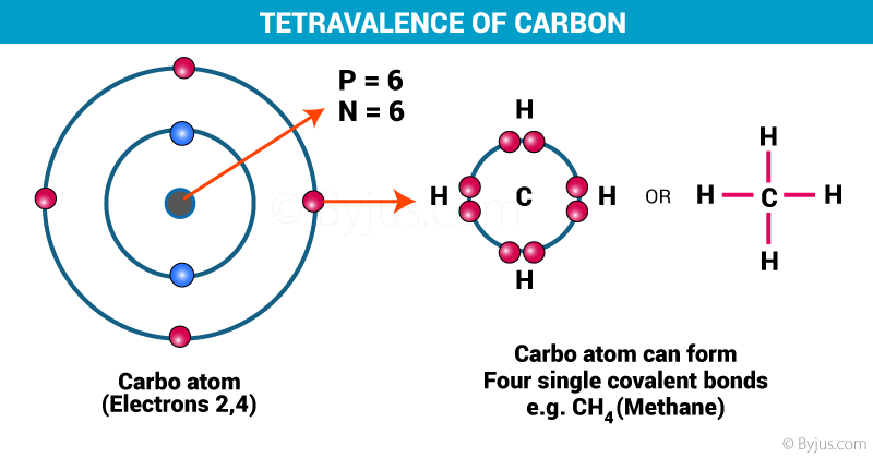 Tetravalency of carbon Tetravalency of carbon