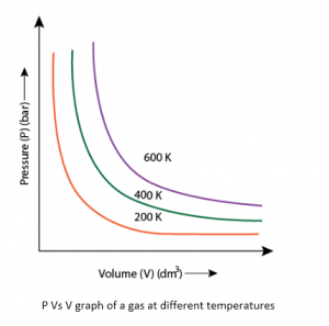Boyle’s Law