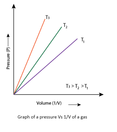 Boyle’s Law