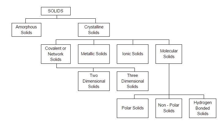 Classification of Solids Class 12 Chemistry Chapter - 1