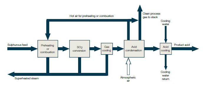 Dcda Process Flow Chart