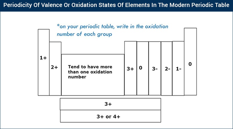 Oxidation Chart