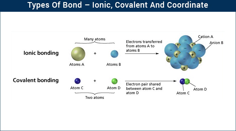 types of bond ionic
