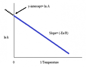 Arrhenius Equation graph Arrhenius Equation