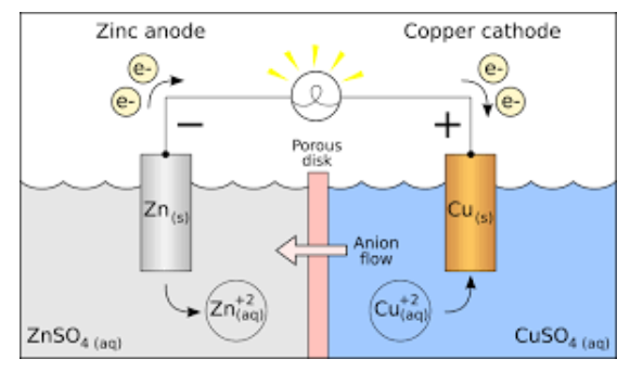 Galvanic Cell