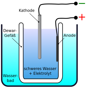 Electrolysis Electrolysis