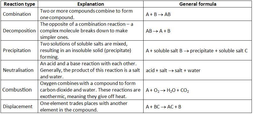 Types Of Chemical Reactions | Synthesis Chemical Reaction