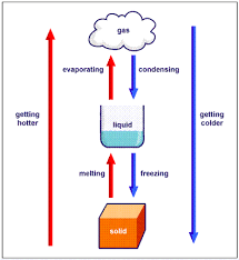 Change In States of Matter Change In States of Matter