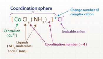 Nomenclature of Coordination Compounds Nomenclature of Coordination Compounds