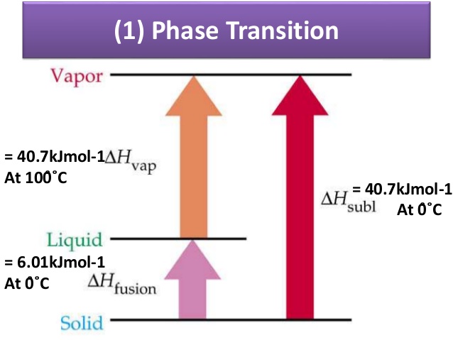 Standard Enthalpy of Atomization, Solution and Phase Transition Standard Enthalpy of Atomization, Solution and Phase Transition