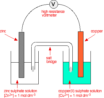 Redox Reactions Redox Reactions