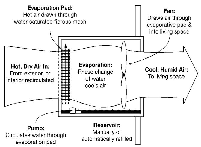 Evaporation Evaporation