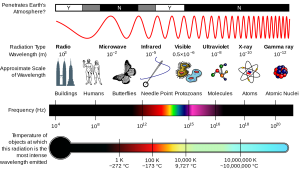 Electromagnetic radiation