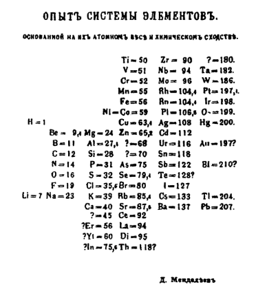 Mendeleev Periodic Table Mendeleev Periodic Table
