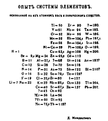 Mendeleev Periodic Table