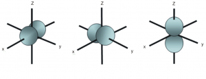 The Shape of p Orbitals The Shape of p Orbitals
