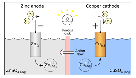 Redox Reaction Redox Reaction