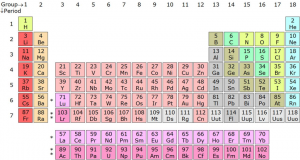 Periodic Table Trends Atomic And Ionic Radii Ionization Enthalpy