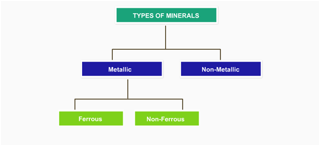 Flow Chart Of Mineral Resources