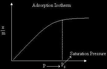 Adsorption isotherm Adsorption Isotherm